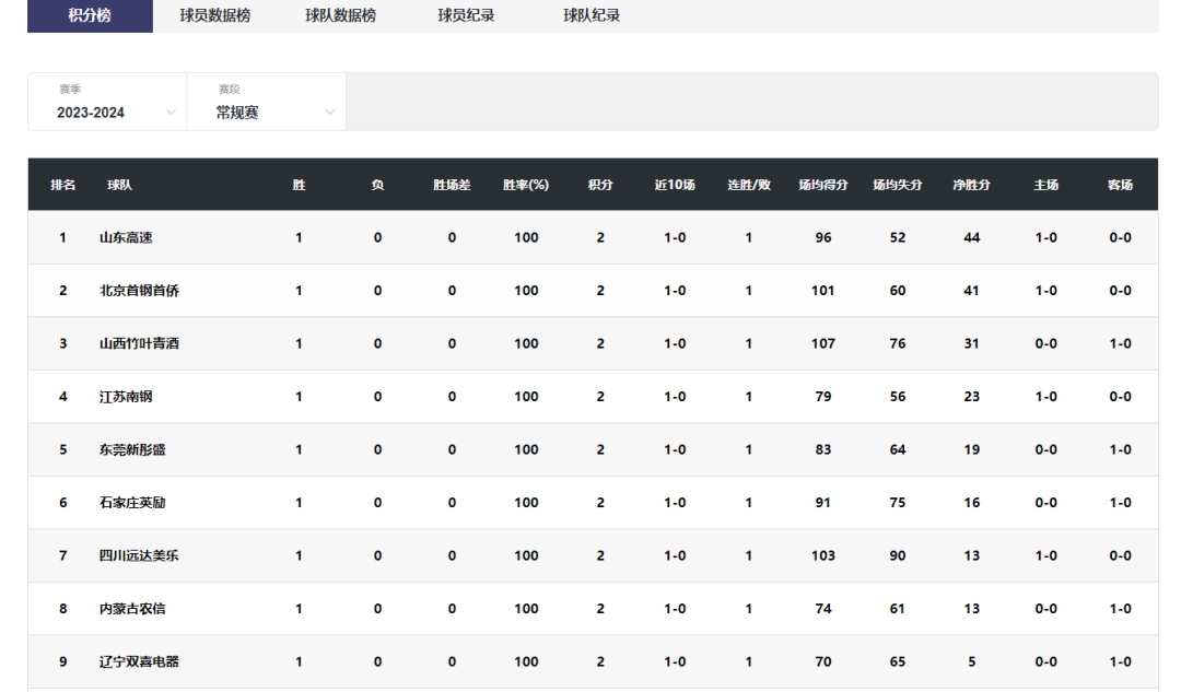 中国女篮崛起带动WCBA热度全面提升：新赛季关注