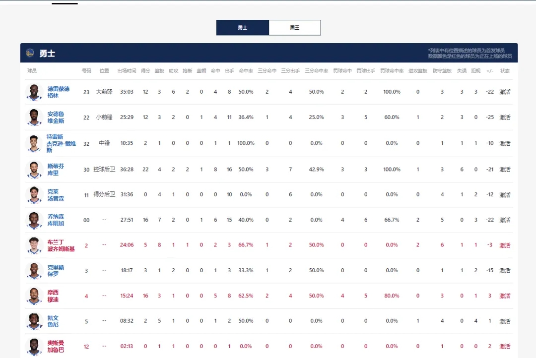 勇士附加赛惨败国王 克莱低迷引退疑云
