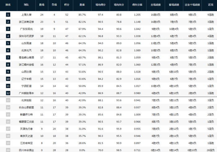 广厦伤病潮冲击榜首争夺 上海广东成焦点