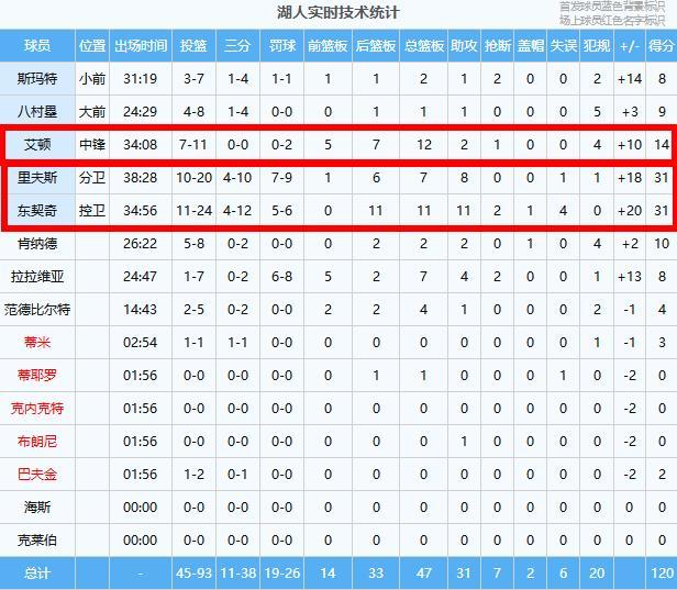 湖人三杀森林狼 东契奇里夫斯联手砍62分