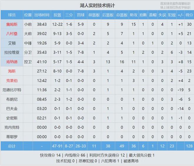 独行侠主场力克湖人，弗拉格45分三双助球队终结