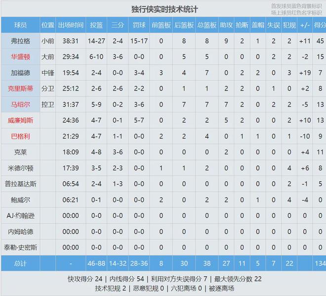 独行侠主场力克湖人，弗拉格45分三双助球队终结